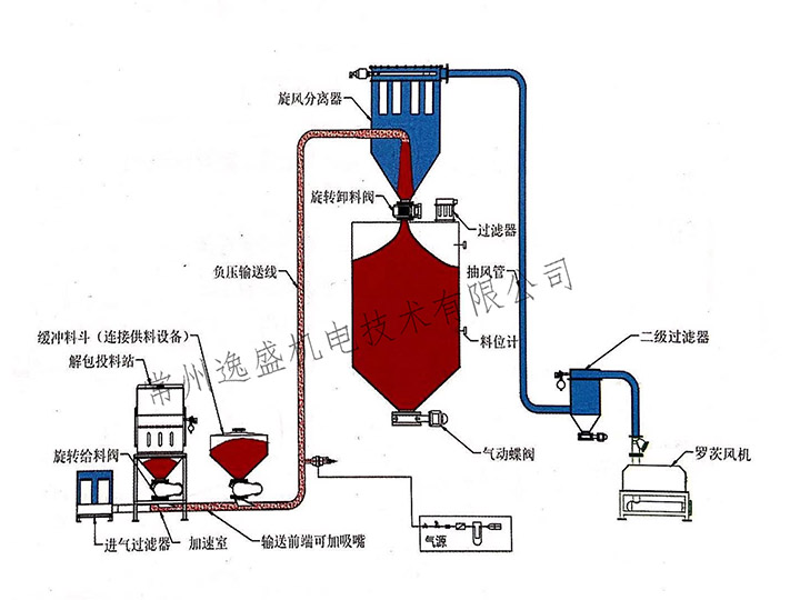 连续稀相负压输送系统（增压器）