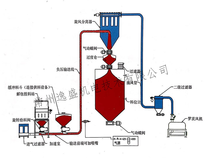 连续浓相负压输送系统