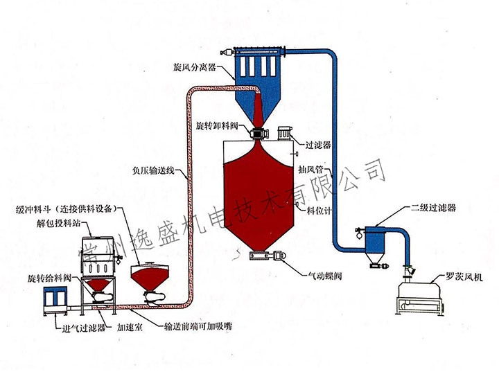 连续稀相负压输送系统