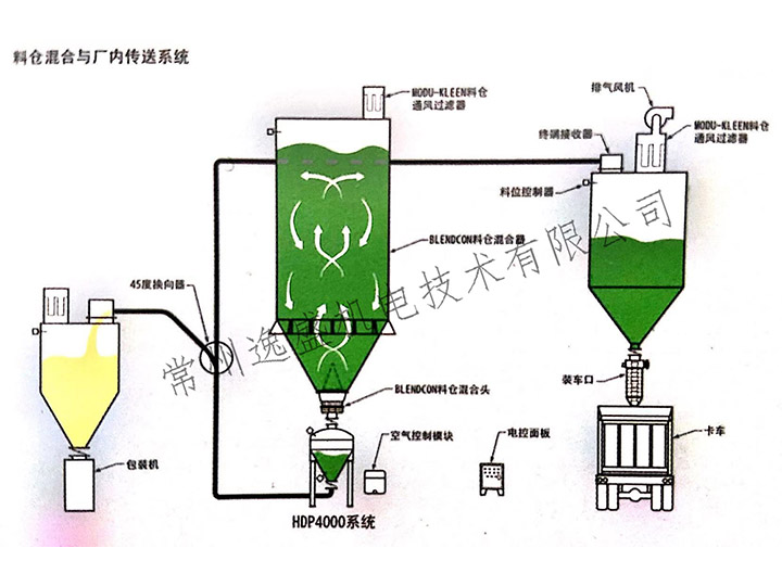 料仓混合与厂内传送系统
